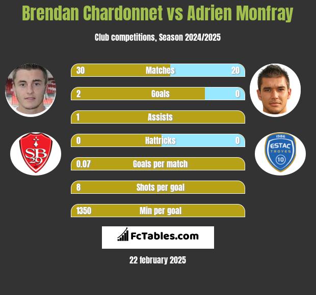 Brendan Chardonnet vs Adrien Monfray h2h player stats