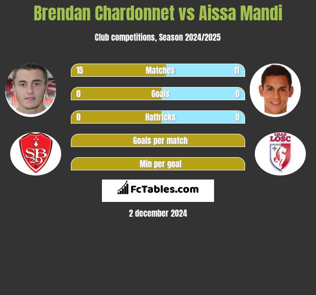 Brendan Chardonnet vs Aissa Mandi h2h player stats