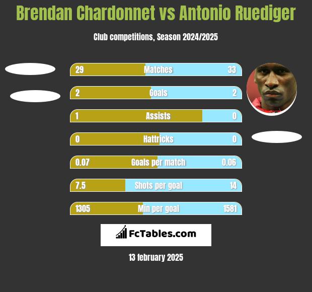 Brendan Chardonnet vs Antonio Ruediger h2h player stats