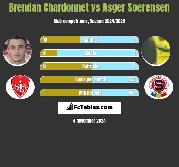 Brendan Chardonnet vs Asger Soerensen h2h player stats