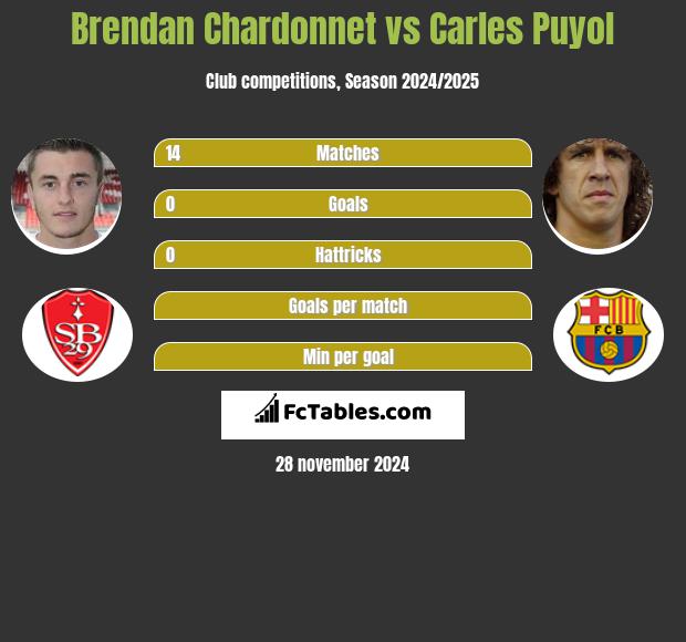 Brendan Chardonnet vs Carles Puyol h2h player stats