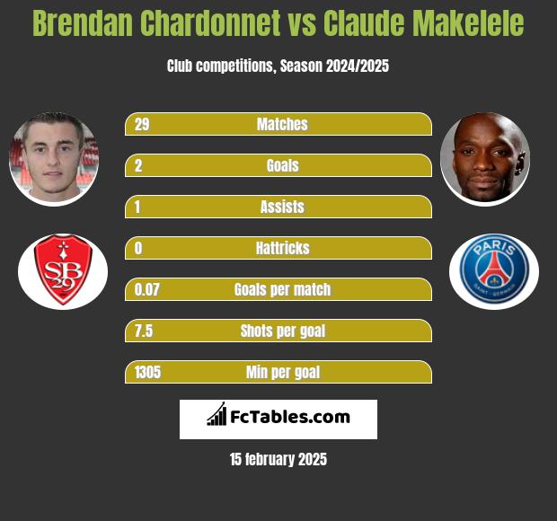 Brendan Chardonnet vs Claude Makelele h2h player stats