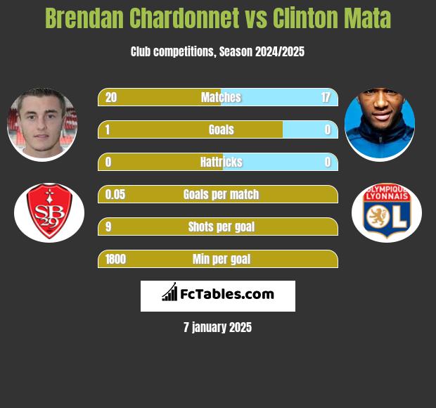 Brendan Chardonnet vs Clinton Mata h2h player stats