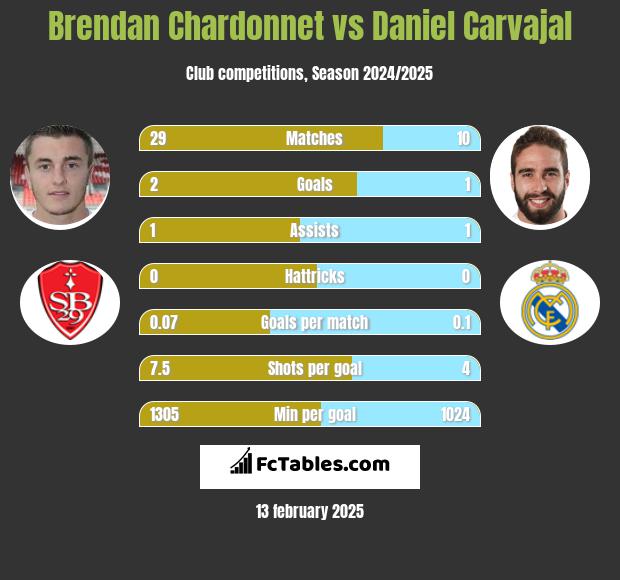 Brendan Chardonnet vs Daniel Carvajal h2h player stats