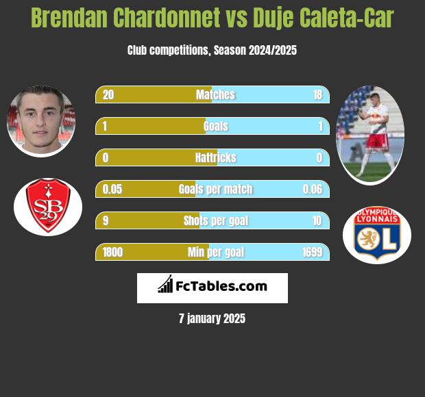 Brendan Chardonnet vs Duje Caleta-Car h2h player stats