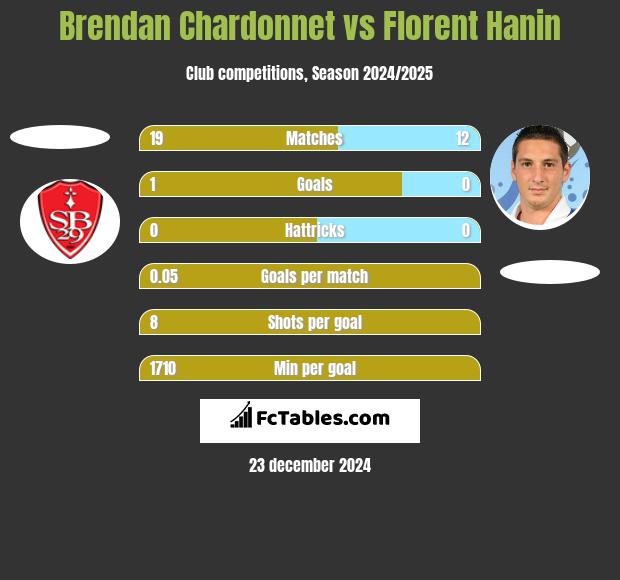 Brendan Chardonnet vs Florent Hanin h2h player stats