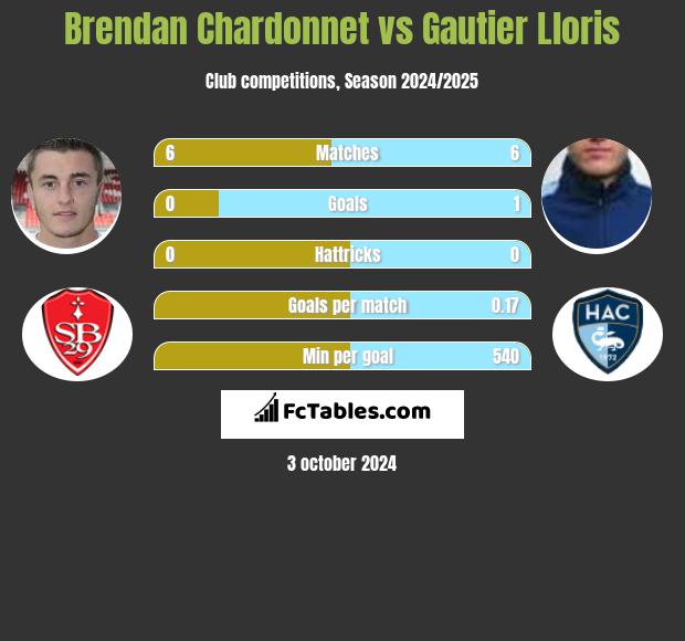 Brendan Chardonnet vs Gautier Lloris h2h player stats