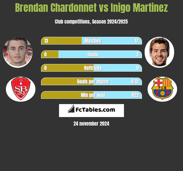 Brendan Chardonnet vs Inigo Martinez h2h player stats