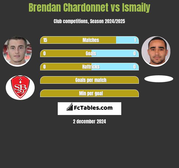 Brendan Chardonnet vs Ismaily h2h player stats