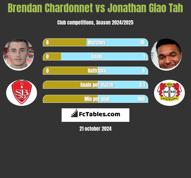 Brendan Chardonnet vs Jonathan Glao Tah h2h player stats