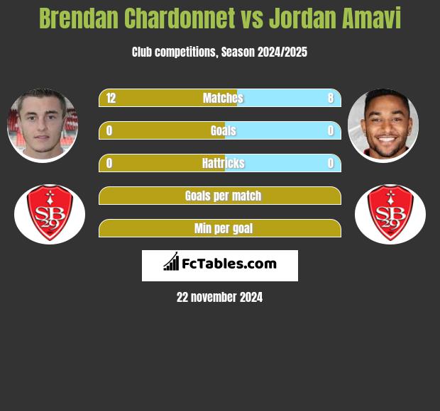 Brendan Chardonnet vs Jordan Amavi h2h player stats