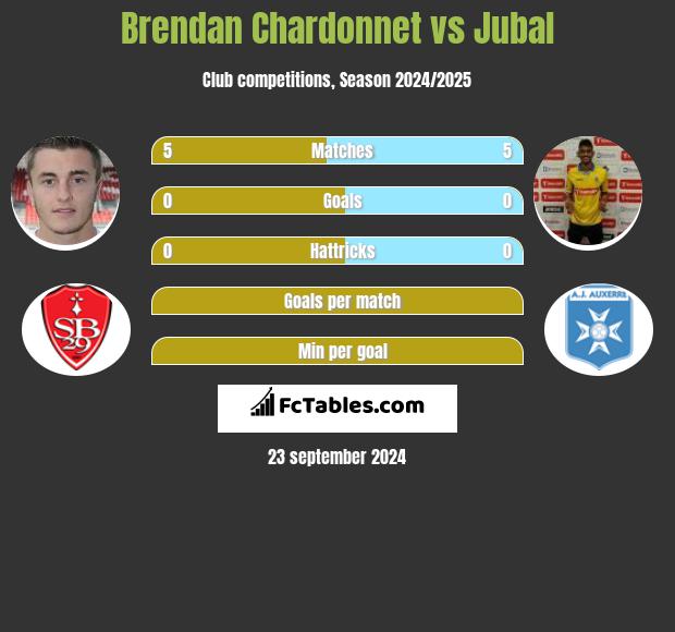 Brendan Chardonnet vs Jubal h2h player stats