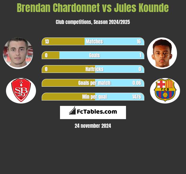 Brendan Chardonnet vs Jules Kounde h2h player stats