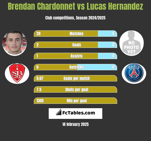 Brendan Chardonnet vs Lucas Hernandez h2h player stats