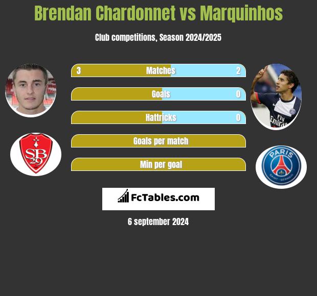 Brendan Chardonnet vs Marquinhos h2h player stats