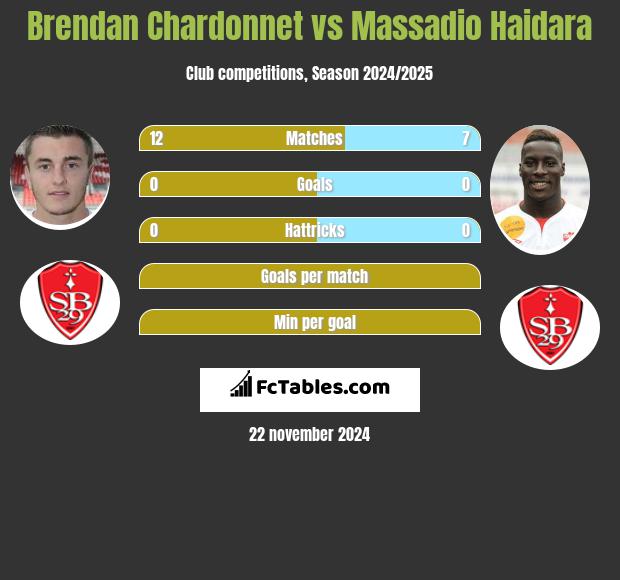 Brendan Chardonnet vs Massadio Haidara h2h player stats