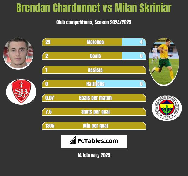 Brendan Chardonnet vs Milan Skriniar h2h player stats