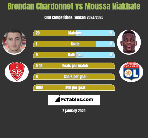 Brendan Chardonnet vs Moussa Niakhate h2h player stats