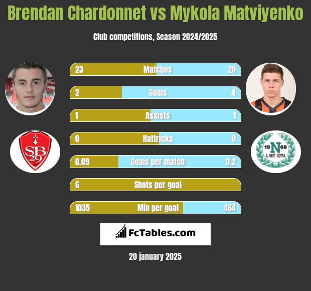 Brendan Chardonnet vs Mykola Matwijenko h2h player stats