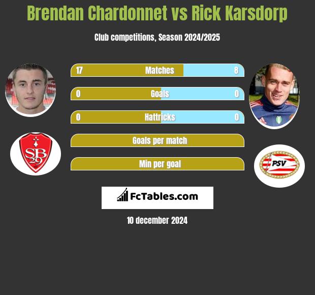 Brendan Chardonnet vs Rick Karsdorp h2h player stats