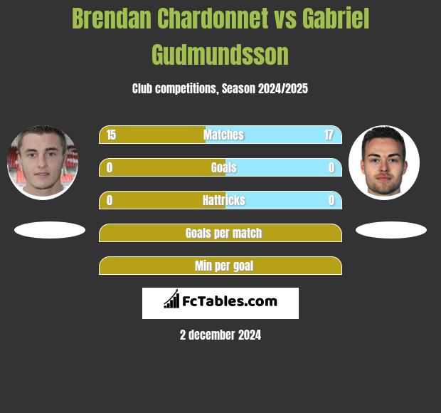 Brendan Chardonnet vs Gabriel Gudmundsson h2h player stats