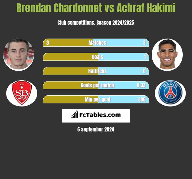 Brendan Chardonnet vs Achraf Hakimi h2h player stats