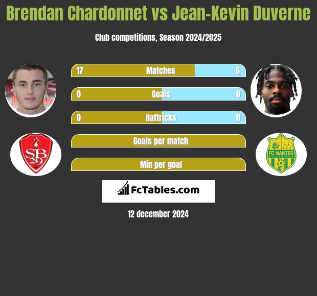 Brendan Chardonnet vs Jean-Kevin Duverne h2h player stats