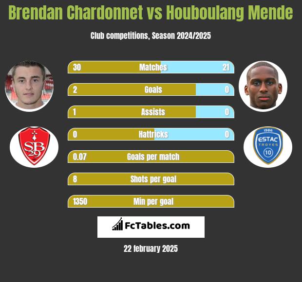 Brendan Chardonnet vs Houboulang Mende h2h player stats