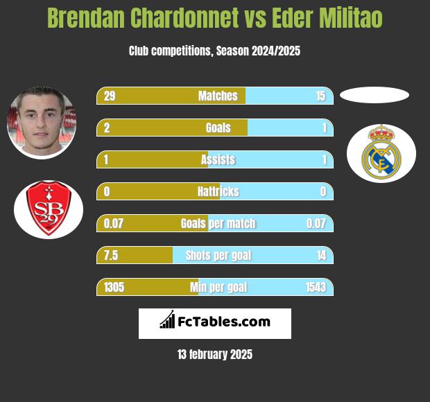 Brendan Chardonnet vs Eder Militao h2h player stats