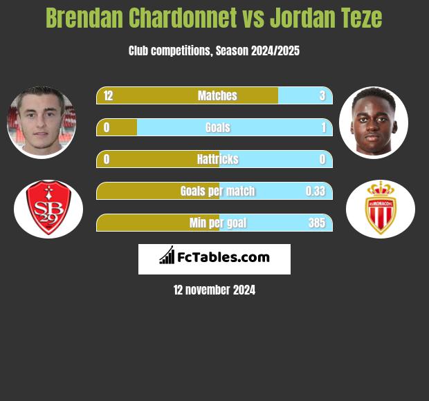 Brendan Chardonnet vs Jordan Teze h2h player stats