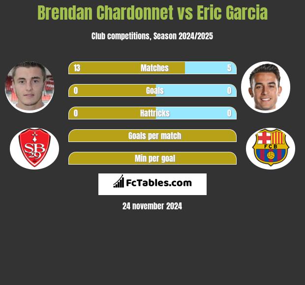 Brendan Chardonnet vs Eric Garcia h2h player stats