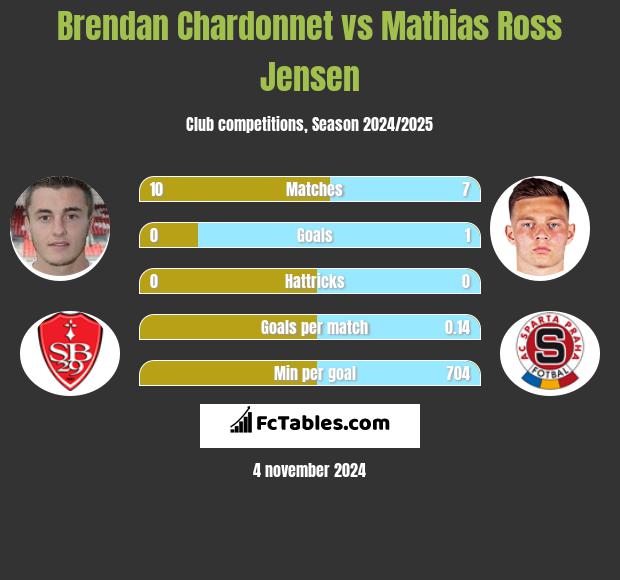 Brendan Chardonnet vs Mathias Ross Jensen h2h player stats