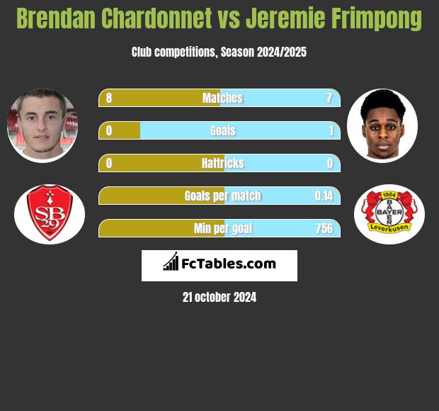 Brendan Chardonnet vs Jeremie Frimpong h2h player stats