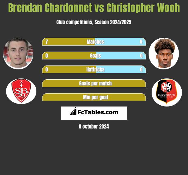 Brendan Chardonnet vs Christopher Wooh h2h player stats