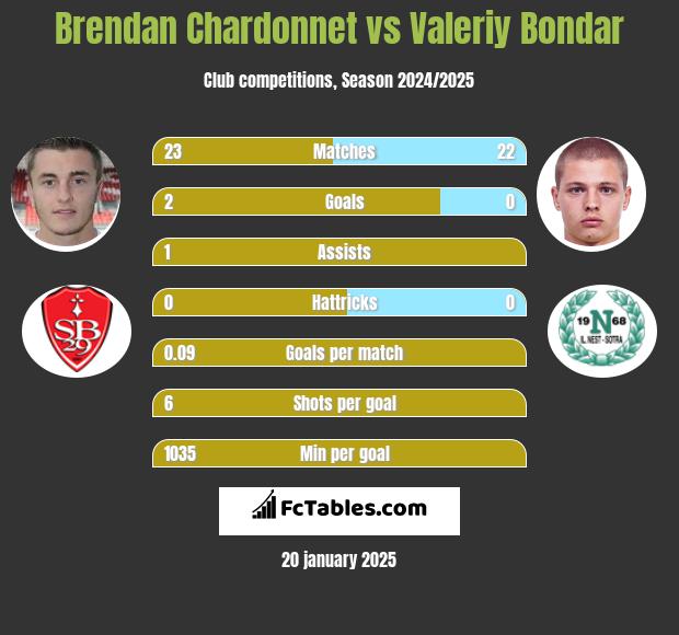 Brendan Chardonnet vs Valeriy Bondar h2h player stats