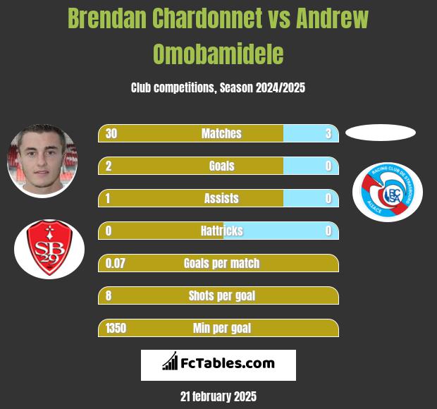 Brendan Chardonnet vs Andrew Omobamidele h2h player stats