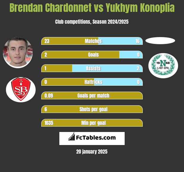 Brendan Chardonnet vs Yukhym Konoplia h2h player stats