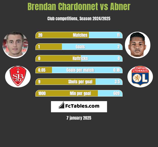 Brendan Chardonnet vs Abner h2h player stats