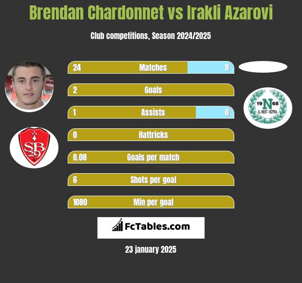 Brendan Chardonnet vs Irakli Azarovi h2h player stats