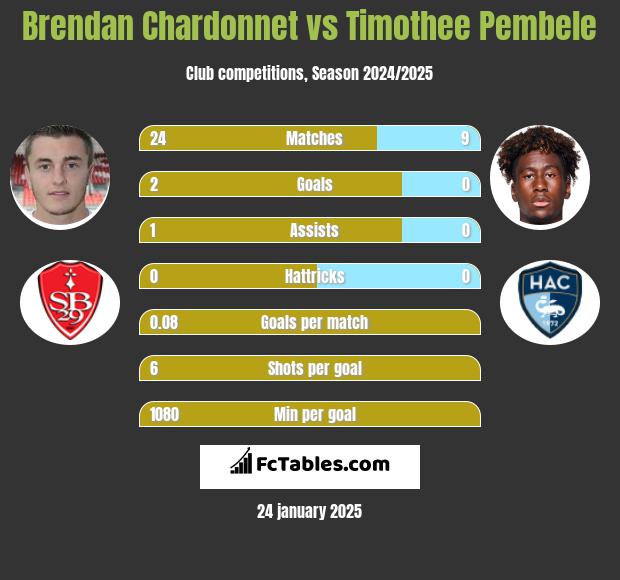 Brendan Chardonnet vs Timothee Pembele h2h player stats