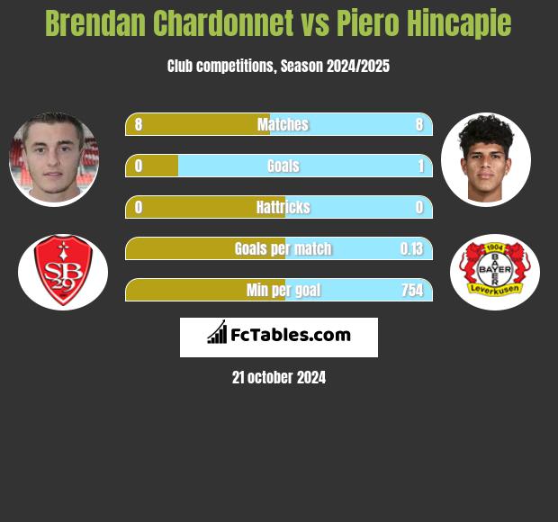 Brendan Chardonnet vs Piero Hincapie h2h player stats