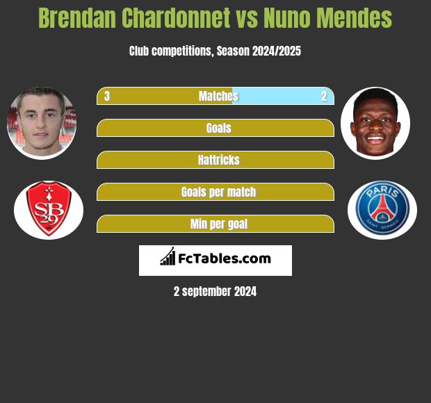 Brendan Chardonnet vs Nuno Mendes h2h player stats