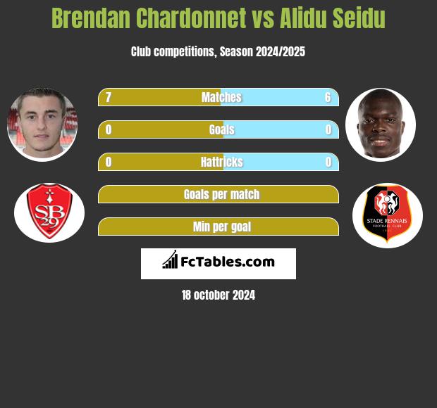 Brendan Chardonnet vs Alidu Seidu h2h player stats