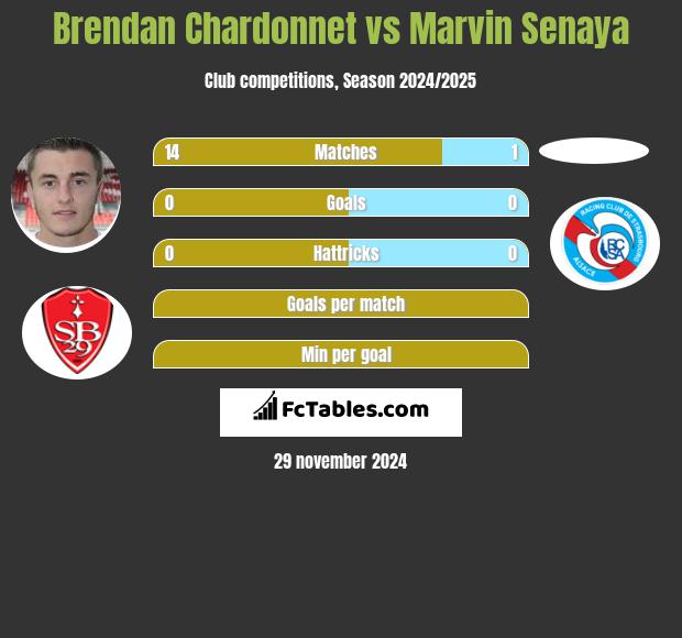 Brendan Chardonnet vs Marvin Senaya h2h player stats