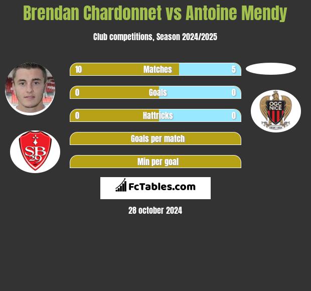 Brendan Chardonnet vs Antoine Mendy h2h player stats