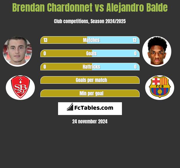 Brendan Chardonnet vs Alejandro Balde h2h player stats