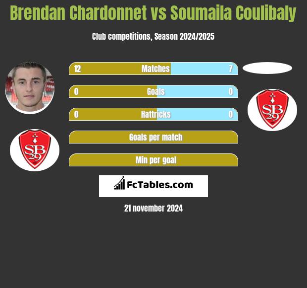 Brendan Chardonnet vs Soumaila Coulibaly h2h player stats