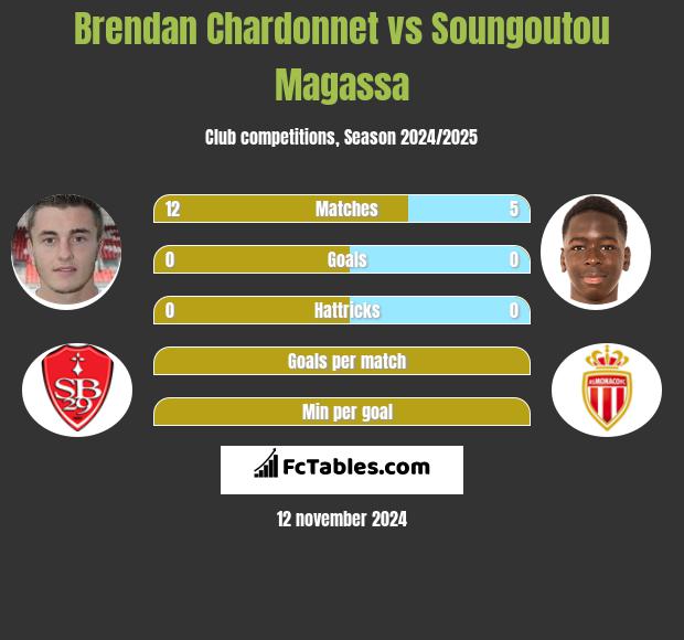 Brendan Chardonnet vs Soungoutou Magassa h2h player stats