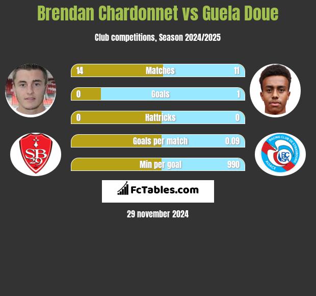 Brendan Chardonnet vs Guela Doue h2h player stats