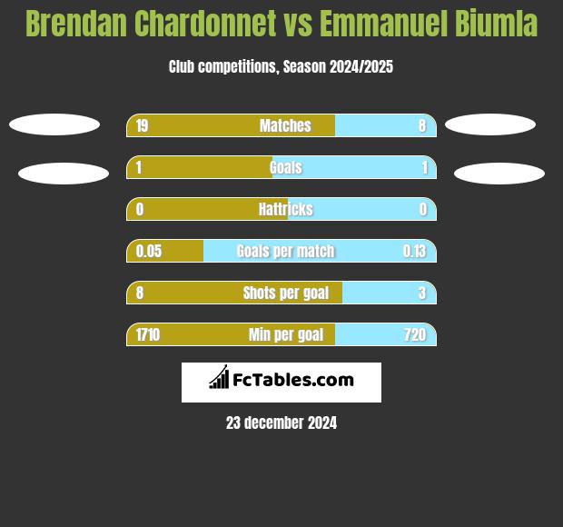 Brendan Chardonnet vs Emmanuel Biumla h2h player stats